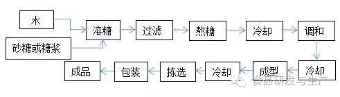 常壓熬煮硬糖工(gōng)藝流程