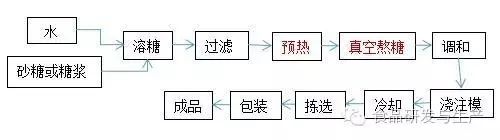 硬糖的連續澆注成型工(gōng)藝流程