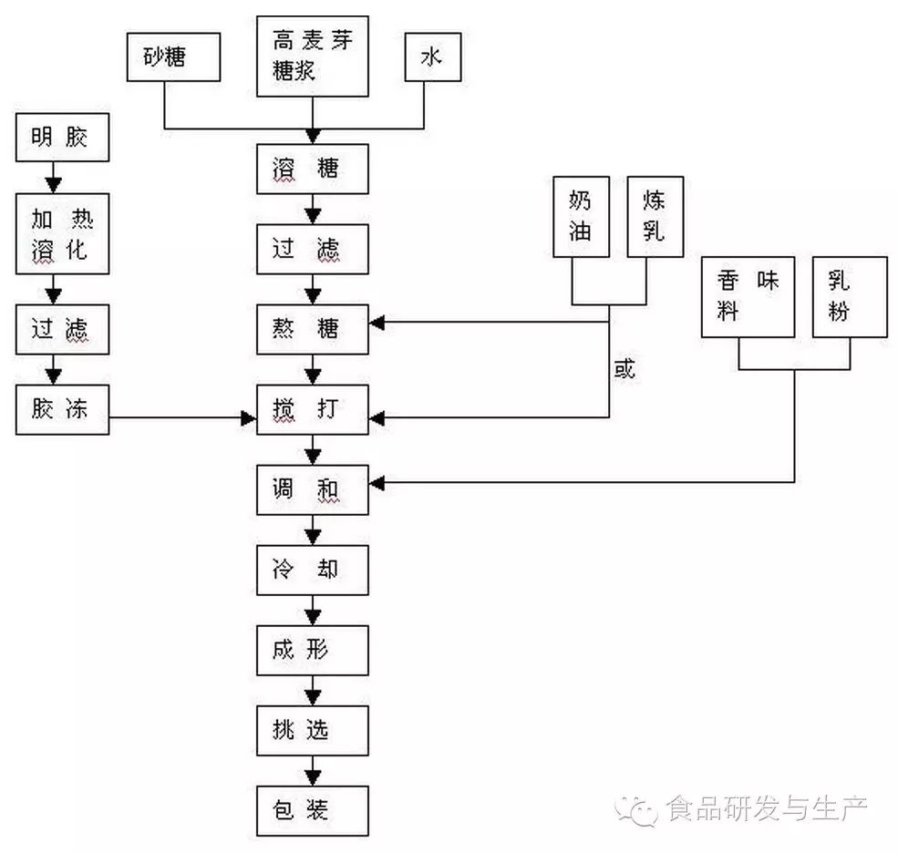 奶糖的生(shēng)産工(gōng)藝流程